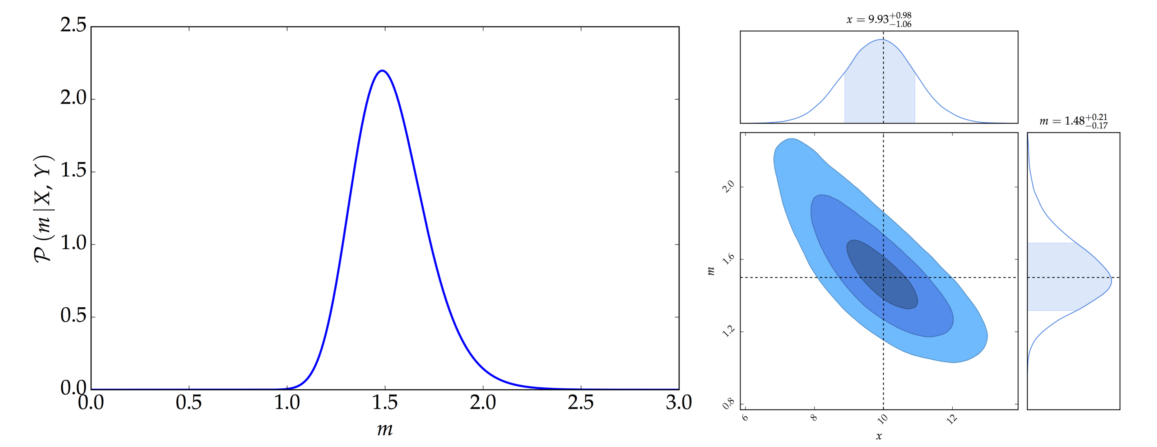 The left panel shows the posterior distribution of $m$ while the right panel shows the joint posterior distribution of $x$ and $m$ using Gibbs Sampling.